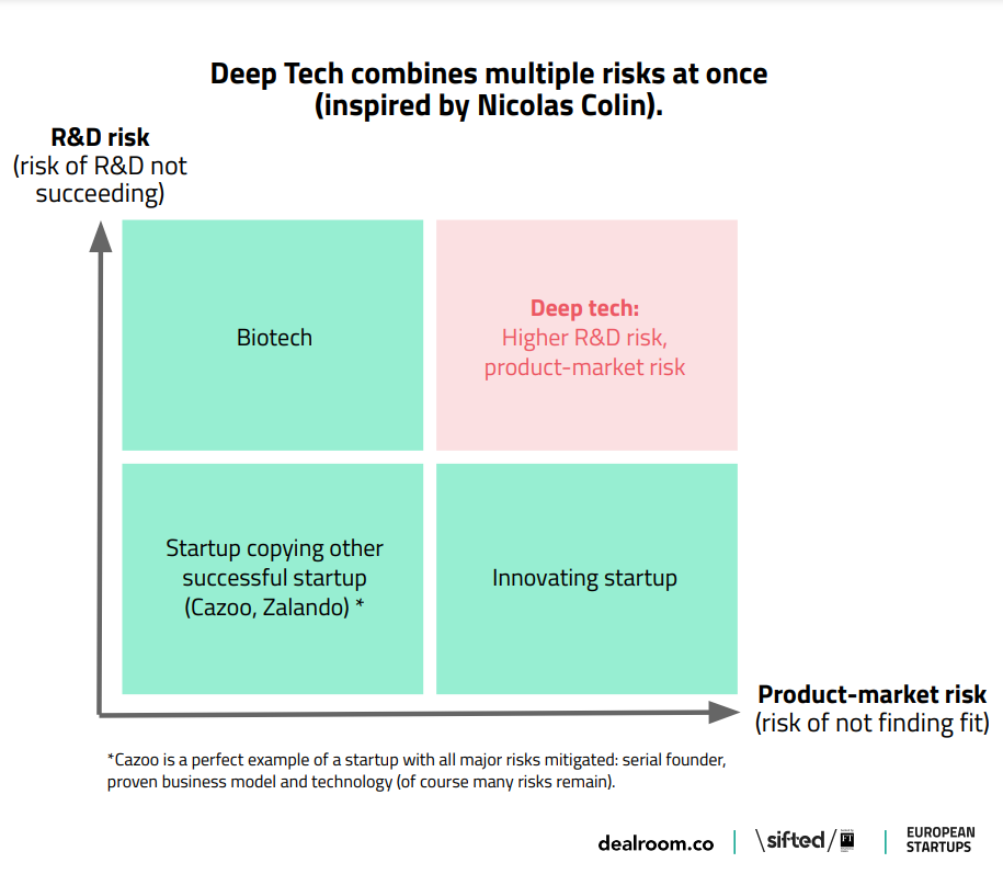 deep tech combines multiple risks at once